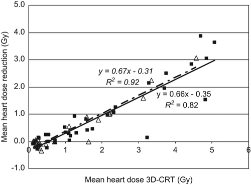Figure 3. Mean heart dose reduction with VMAT compared with the 3D-CRT plans, in FB (×, solid trendline with right equation) and in vmDIBH (×, dashed trendline with left equation), for all 37 patients in FB and in vmDIBH.
