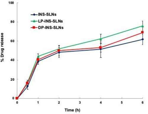 Figure 4 Release profile of INS from different SLNs in simulated intestinal fluid (pH 7.4). Each data point represents the mean±SEM (n=3).