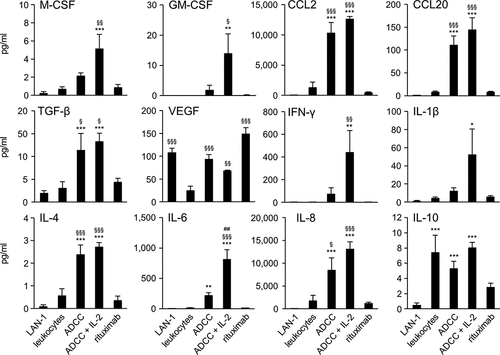Figure 2. Effects of ADCC culture conditions on cytokine production by human NB cells and leukocytes. Concentrations of the cytokines M-CSF, GM-CSF, CCL2 and CCL20 (upper panel), TGF-β, VEGF, IFN-γ and IL-1β (middle panel) and IL-4, IL-6, IL-8 and IL-10 (lower panel) were determined by flow cytometry in supernatants 24 h after induction of GD2-directed ADCC in the presence or absence of IL-2. Rituximab served as control. Data represent mean values ± SEM of at least two independent experiments. Statistical analysis was performed with ANOVA followed by appropriate post hoc comparison test. To show IL-2-dependent impact on cytokine production, t-test was used. *P < .05 vs. LAN-1, **P < .01 vs. LAN-1, ***P < .001 vs. LAN-1, §P < .05 vs. leukocytes, §§P < .01 vs. leukocytes, §§§P < .05 vs. leukocytes, ##P < .01 vs. ADCC