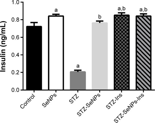 Figure 5 Effect of SeNPs and insulin on the blood serum insulin level of control and experimental groups.Notes: Values are mean ± standard error of the mean (n=7). aP<0.05, significant change with respect to control group; bP<0.05, significant change with respect to diabetic group.Abbreviations: Ins, insulin; SeNPs, selenium nanoparticles; STZ, streptozotocin.