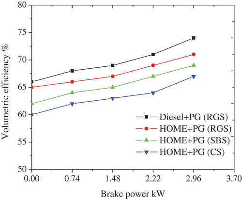 Figure 4. Effect of biomass feedstock type on the volumetric efficiency.