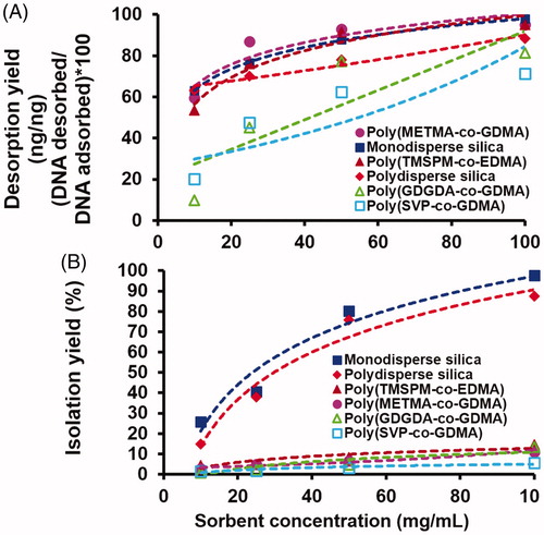 Figure 5. The variation of DNA (A) desorption yield and (B) isolation yield with the sorbent concentration. Desorption medium: Tris (10 mM)–EDTA (1 mM) buffer at pH 8.5. Sorbent concentration: 10–100 mg/mL (variable). Adsorption conditions: initial DNA concentration: 400 ng/μL. Medium pH: 6.0, sorbent concentration: 10 mg/mL. Adsorption time: 2 h, room temperature, stirring rate: 250 rpm. Sorbent type: (1) monodisperse silica, (2) polydisperse silica, (3) poly(TMSPM-co-EDMA), (4) poly(METMA-Cl-co-GDMA), (5) poly(GDGDA-co-GDMA) and (6) poly(SVP-co-GDMA).