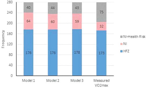 Figure 6. Frequencies of classification by fitness zones for newly developed regression models and measured VO2max. HFZ is Healthy fitness zone, NI is needs improvement zone, NI-health risk is needs improvement-health risk zone. Model 1: VO2max = 31.894 + (PACER * 0.309); Model 2: VO2max = 45.619 + (PACER * 0.353) – (Age * 1.121); Model 3: VO2max = 49.642 + (PACER * 0.338) – (Age * 0.867) – (BMI * 0.333).