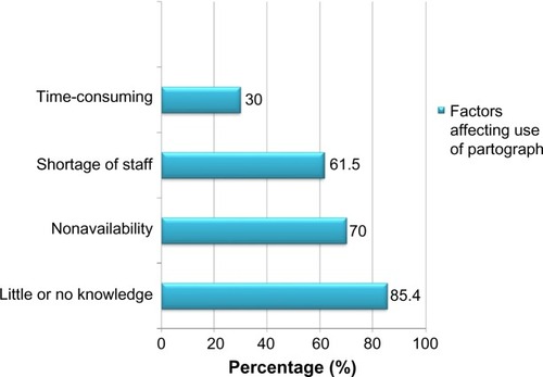 Figure 1 Factors affecting use of partograph.