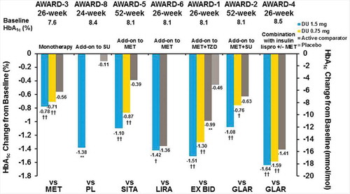 Figure 3. AWARD trial efficacy outcomes at the primary endpoint, HbA1c change from baseline.††multiplicity adjusted 1-sided p-value <0.025 for superiority, and †Multiplicity adjusted 1-sided p < 0.025 for non-inferiority (no adjustment for AWARD-6), versus active comparator **p < 0.001 for dulaglutide or active comparator versus placebo. Data presented are LS means, ITT, LOCF ANCOVA analysis except AWARD-6 (MMRM analysis).Abbreviations: DU: dulaglutide; EX BID: exenatide twice-daily; GLAR: insulin glargine; HbA1c: glycated haemoglobin A1c; lispro: insulin lispro; LIRA: liraglutide; MET: metformin; PL: placebo; SITA: sitagliptin; SU: sulfonylurea; TZD: thiazolidinedione