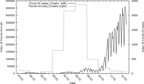 Figure 1. Comparison of COVID-19 cases and tourist arrivals in Croatia for 2020, daily data, fixed index March 5, 2020 = 100.Source: Author's calculations and rectifications from ECDC (Citation2021) and CBS (Citation2021).