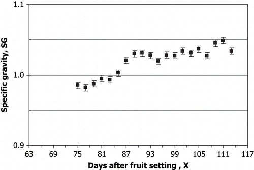 Figure 7 Specific gravity of Nam Dokmai mango with respect to days after fruit setting. Each point represents 20 fruits.