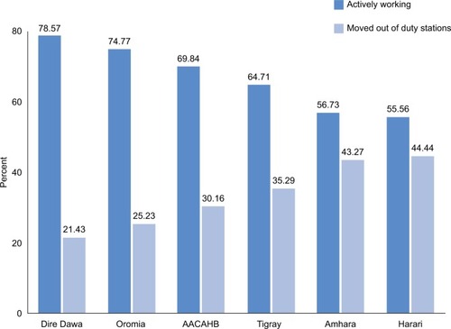 Figure 2 Comparisons between specialists who were actively working (during the study) and those who moved out of their duty stations across the regions in percent, September 2009 to July 2015.