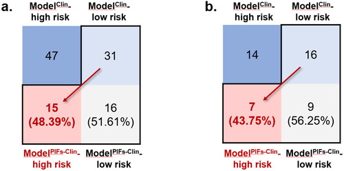 Figure 4. ModelPIFs-Clin reclassified the ER patients who were underestimated by ModelClin as low-risk. (a) Among those ER patients who were underestimated as low-risk by ModelClin, ModelPIFs-Clin could screened out 48.39% (15/31) as high-risk ER patients in discovery cohort. (b) In validation cohort, ModelPIFs-Clin screened out 43.75(7/16) the ER patients who were classified as low-risk by ModelClin.