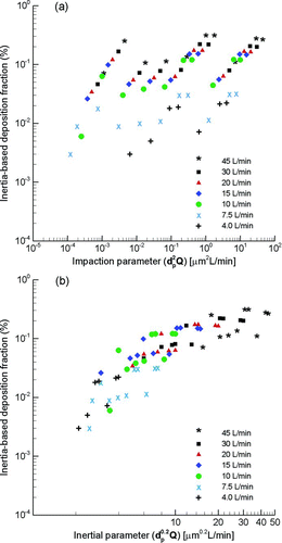 FIG. 9 Inertia-based deposition fraction as a function of (a) the conventional impaction parameter (d 2 p Q), versus (b) a new inertial parameter (d 0.2 p Q) for particles ranging from 1 to 1000 nm and exhalation flow rates ranging from 4 to 45 L/min.