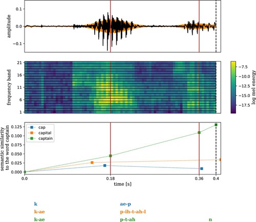 Figure 11. Time course of lexical access for the target word captain. Top panel: the waveform for a token of the word captain in dark gray, and the Hilbert amplitude envelope of the signal in orange. The red vertical lines indicate chunk boundaries, located at the arguments of local maxima of the Hilbert envelope at 0.18 s and 0.36 s. The dashed black vertical line at 0.4 s indicates the end of word boundary. Mid panel: the corresponding log MEL spectrogram split at 21 auditory filter banks shown on the y-axis. Lower panel: semantic similarity, as measured by Pearson's correlation coefficient r, to the target word as a function of time, for the target word captain and two competitors cap and capital. For each word, similarity is calculated as many times as the word has chunks, with each measurement being made between the target's semantic vector and the semantic vector predicted from the partial cue vector available at that point in time. The dashed lines are the linear interpolants between pairs of measured data points. The colour-coded transcripts at the bottom show the phonemes present in the chunks for the three words. Click on the words below or scan QR codes to listen to the audio.*See page 38, where this figure was first referenced.Display full size   Display full size   Display full size*The links use the Distributed Little Red Hen Lab's permalink infrastructure, introduced in Uhrig (Citation2020).
