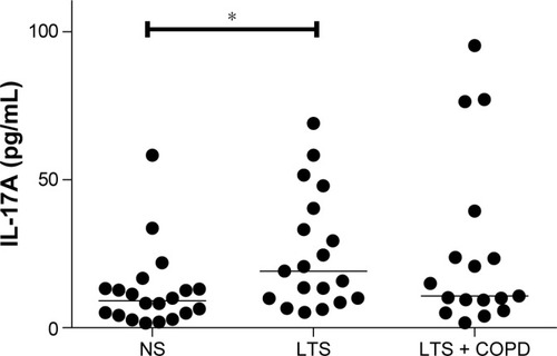 Figure 1 Concentrations of IL-17A protein in cell-free BAL fluid samples from long-term smokers with (LTS + COPD, n=16) and without COPD (LTS, n=20), as well as from nonsmoking healthy controls subjects (NS, n=20).