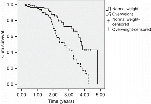 Figure 1. Kaplan–Meier curves of survival time for normal weight and overweight PD patients (p < 0.01, by log-rank test).