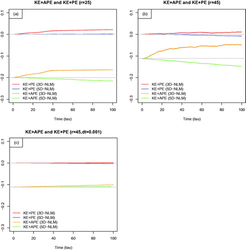 Fig. 1. The time evolution of (KE + PE) and (KE + APE) from the 3D-NLM and 5D-NLM. Panels (a) and (b) are provided for r = 25 and r = 45, respectively. Results obtained from the 5D-NLM are presented in order to show the dependence of solutions on the spatial resolutions. In comparison with panel (b), panel (c) shows the dependence of solutions on the temporal resolution using Δτ = 0.0001. All of the fields are normalized using the constant Co (=π2κ2(1+a2a)3).