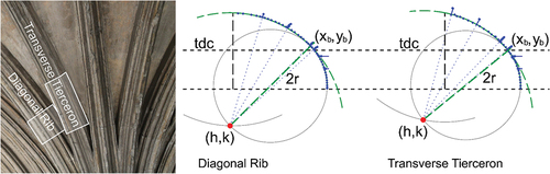 Figure 23. The transition point (green dashed line) between lower and upper arcs aligns with the top of the short rib in bay 45 for the diagonal rib, and the top of the tas-de charge for the transverse tierceron. Total station points are shown in blue.