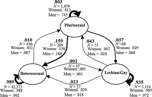 Figure 1. Probabilities of transitioning between (vs. remaining consistent in) each sexual identity over a one-year period. Average full sample probabilities are bold face, with probabilities for men and women samples below.