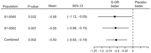 Figure 1 Forest plot of change in average daily pain score from baseline, placebo subtracted, last-observation-carried-forward methodology.