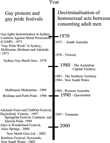Figure 1 Time-line of Australian gay rights protests, inaugural year of gay pride festivals and the passing of state and territory acts to decriminalize homosexual acts between consenting men.