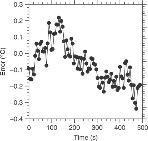 Figure 16. Error temperature between estimated temperature and experimental temperature Te,1 − T1.