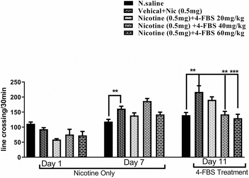 Figure 3 Effect of 4-FBS 20, 40, 60mg/kg p.o administration on the expression of nicotine-induced behavioral sensitization. BALB/c mice (n=6/group) were used in seven days protocol followed by a nicotine challenge dose on day 11. One-way ANOVA followed by Tukey’s test on day 11 showed that 4-FBS 40mg and 60mg have significant **p<0.01 ***p<0.001 reductions in locomotion as compared to nicotine. No significant difference was observed between saline and 4-FBS 20, 40 and, 60mg/kg on day 11.