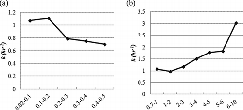 Figure 2. (a) and (b) Deposition rate as a function of particle size (CitationAbt et al., 2000).