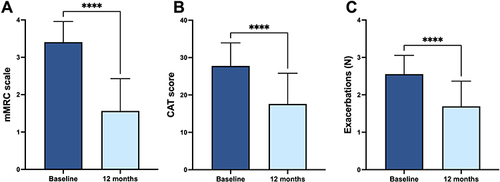 Figure 4 Effects of a 52-week treatment with UMEC/VI on mMRC dyspnea scale (A), CAT score (B), and COPD exacerbations (C). ****p < 0.0001.
