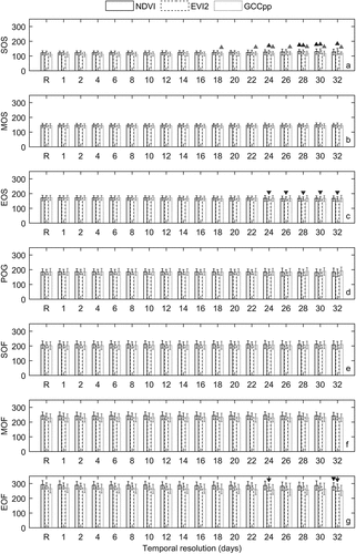 Figure 4. Distribution of the mean onset of grassland phenological transitions derived from MODIS VIs with different temporal resolutions. All phenological transitions are normally distributed. Error bars are the standard deviation of each type of phenological transition. ▲ and ▼ above error bars locate mean onsets that are significantly higher and lower (P < 0.05) than those retrieved from the daily reference VI time series, respectively. “R” is the daily reference MODIS VI.