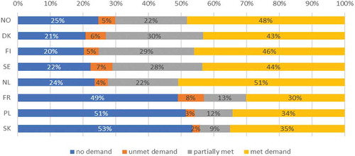 Figure 2. Four types of demand for AET, by country2. Eight countries participating in the 2013 PIAAC survey.2Country abbreviations: NO= Norway, DK=Denmark, FI= Finland, SE= Sweden, NL= the Netherlands, FR= France, Pl= Poland, SK=Slovak republic