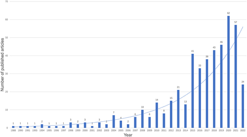 Figure 2 Annual trends in publications from inception to 31 May 2022.