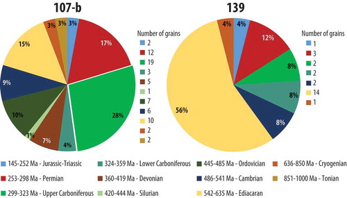Figure 6. Pie charts of the percentage of detrital zircons in specific age groups for the samples 107-b and 139.