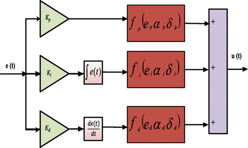 Figure 2. Structure design of NL-PID.