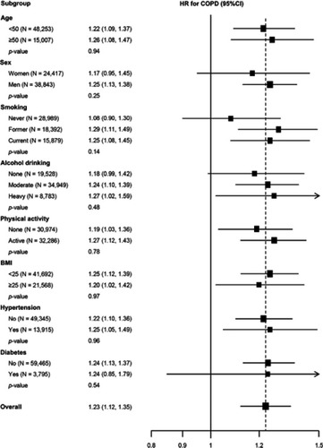 Figure 3 Associations between CRP (90th vs 10th percentile) and COPD by pre-specified subgroups. Models were adjusted for age, sex, center, smoking status, physical activity, alcohol consumption, and BMI.