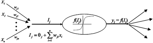 Figure 3. Processing element of ANN.