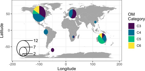 Figure 4. Global distribution of Operating Model (OM) category. The two multi-system comparison applications are not included in this figure. Pie charts represent the proportions of the four OM categories overlaid on the continents associated with the investigated water bodies (Table A.1). Colors on the pie chart indicate the OM category: dynamic multispecies models (C3; purple), aggregated (or whole ecosystem) models (C4; blue), biogeochemical-based end-to-end models (C5; green), and coupled and hybrid model platforms (C6; yellow). Size of the pie chart indicates the total number of identified applications associated with that continent.
