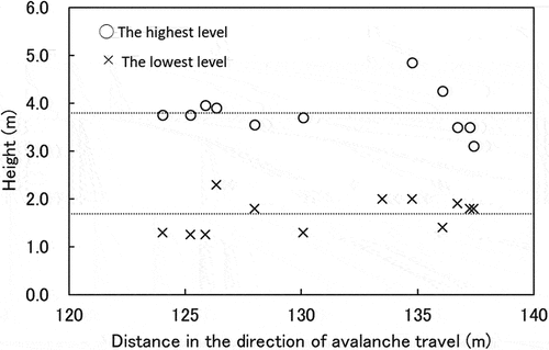 Figure 8. The levels of the peeled bark of cedar trees. The dotted lines indicate the mean value of each level.