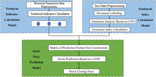 Figure 2. The proposed S_I_LSTM framework for stock price prediction.