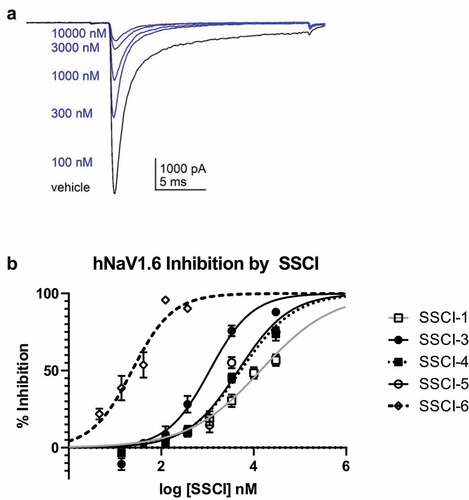 Figure 2. Inhibition of NaV1.6 currents in HEK-293 cells. (a). Representative manual electrophysiology traces for SSCI-4 applied to HEK-293 cells stably expressing human NaV1.6 as described in the Methods. Five concentrations of SSCI-4 are shown (100, 300, 1000, 3000, and 30,000 nM, blue traces) and a vehicle trace (black trace) obtained prior to compound application. (b). In vitro potencies were measured as described in the Methods. For each SSCI, then percent inhibition is plotted as a function of log concentration, then fit with the Hill Equation to determine the IC50 value for that compound.