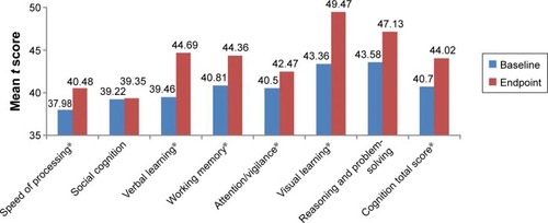 Figure 3 Neurocognitive improvements after 24 weeks of treatment with paliperidone (t score).