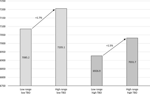 Figure 6. Total expected costs of the robust production and rework plan.