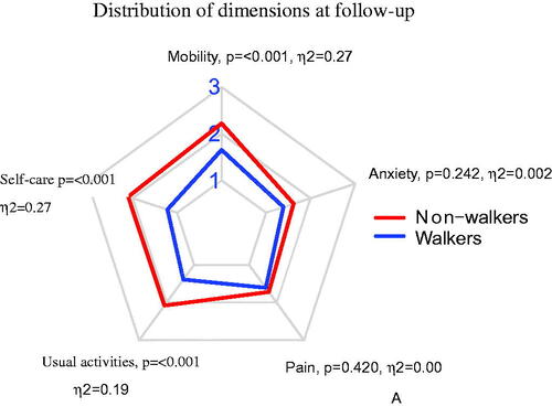 Figure 3. Dimensions of EQ-5D-3L at follow-up between walker and non-walker amputees. Median values with p-values based on Mann–Whitney U test with eta square as effect size (η2). Higher value indicates more severe problem.