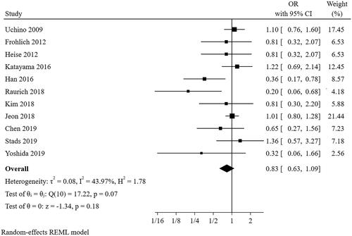 Figure 2. The forest plot showed the relationship between gender and successful weaning from CRRT.