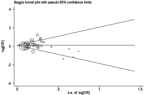 Figure 3 Begg’s funnel plot of meta-analysis of the association between LEP rs7799039 G>A polymorphism and cancer risk (dominant genetic model, random-effects model).