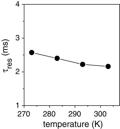 Figure 5. Measurements of the residency time τres for the association of AAA-PLB with SERCA1 at temperatures from 273 K to 303 K. Values of τres correspond to the curves in best agreement with the experimental data shown in Figure 4.