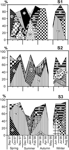 Figure 6 Percent of biovolume of the main phytoplankton species at the three sampling sites. The numbers refer to the list of taxa in Table 2.