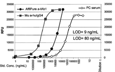 FIG. 12. Bridging Capillary Electrophoresis immunoassay comparison of sensitivity of affinity purified anti-tAb1 Ig (AffiPure a-tAb1) and monoclonal mouse anti-human IgG4 (Mu a-huIgG) standards (ng/mL) and correlation to dilutional titration of the positive control a-tAb1 serum.