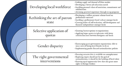 Figure 2. Proposed ways to improve efficacy of quota system.