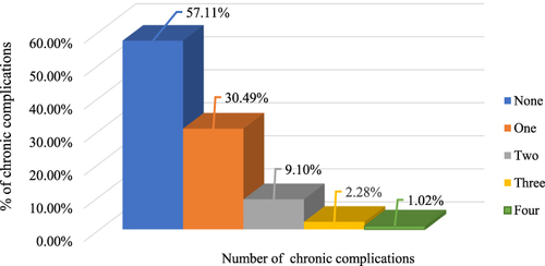 Figure 1 The numbers of chronic complications among patients with T2D in Eastern Ethiopia, 2020/21 (n=879).