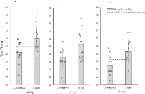Figure 1. Total Time for individuals and group across (A) All Trials Mean (B) Fastest Two Mean and (C) Fastest Mean.