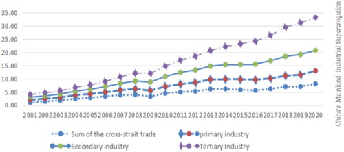 Figure 2. The trend of the output value of the three industries and the Cross-Strait trade.Source: The Cross-Strait trade statistics in figure 2 are taken from the General Administration of Customs of China: http://guangzhou.customs.gov.cn/customs/302249/zfxxgk/2799825/302274/index.html and the industry statistics are taken from the respective years' statistical yearbooks (2001-2020).: http://www.stats.gov.cn/tjsj/ndsj/?ref=bukesci.com.Note: All the figures are normalized and demonstrated.