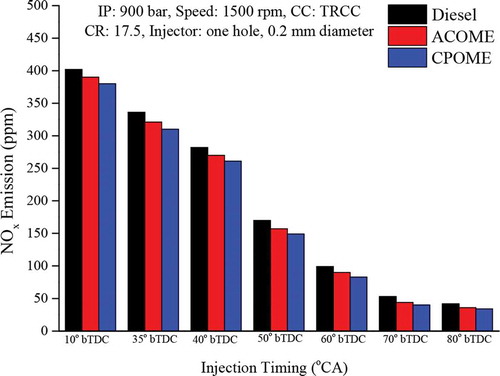 Figure 14. Effect of IT on NOx emission of HCCI engine at 40% load